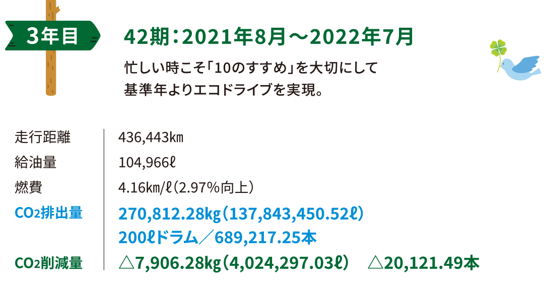 3年目／42期：2021年8月〜2022年7月