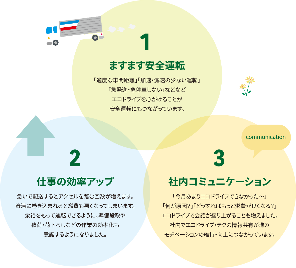 1：ますます安全運転／2：仕事の効率アップ／3：社内コミュニケーション