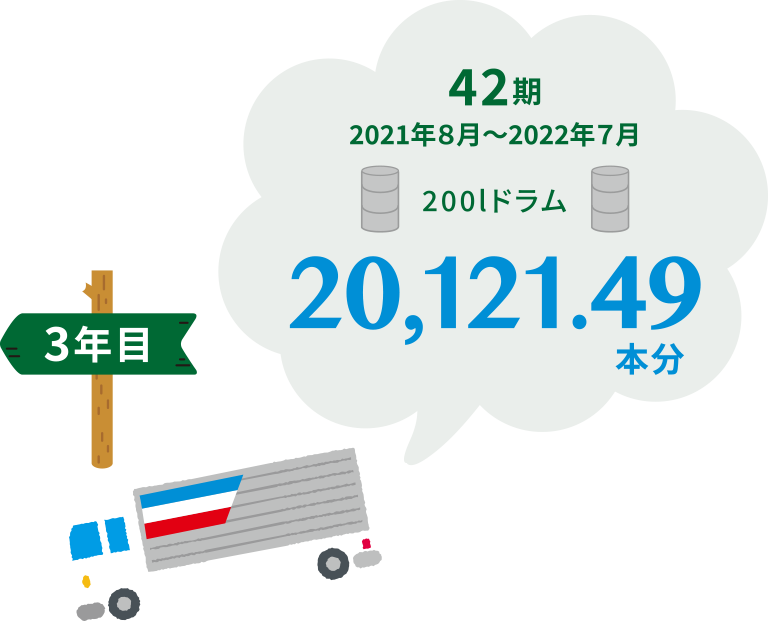 3年目／42期20,121.49本分